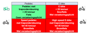 Elektrische fietsen en steps een overzicht van de advocaat